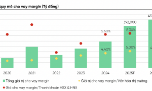 Thanh khoản, dư nợ margin sẽ bùng nổ năm 2026 nhờ các bom tấn IPO? 