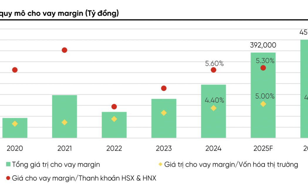 Thanh khoản, dư nợ margin sẽ bùng nổ năm 2026 nhờ các bom tấn IPO? 
