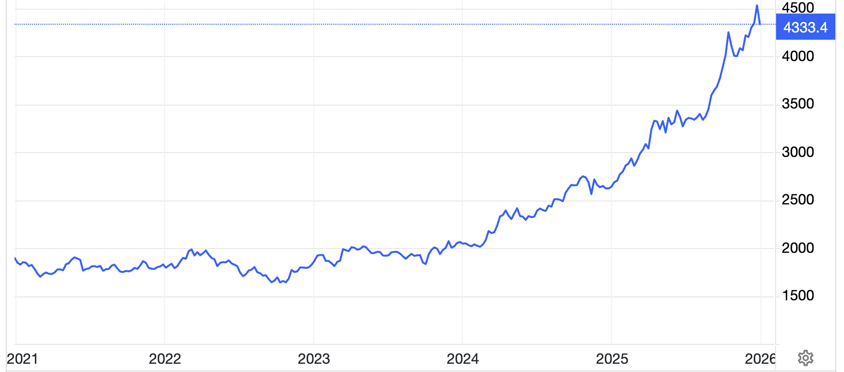Diễn biến giá vàng thế giới 5 năm qua. Đơn vị: USD/oz - Nguồn: Trading Economics.