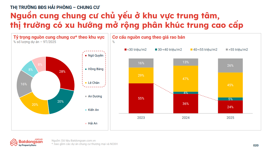 Nguồn cung căn hộ Hải Phòng đang có xu hướng dịch chuyển ra khu vực ngoại vi, phản ánh quá trình giãn dân và mở rộng không gian đô thị theo hạ tầng.