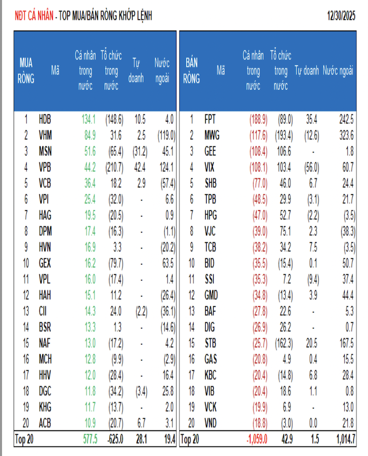 Khối ngoại bất ngờ gom ròng 1.000 tỷ ngay trước thềm nghỉ lễ, cá nhân tiếp tục rút lui - Ảnh 1