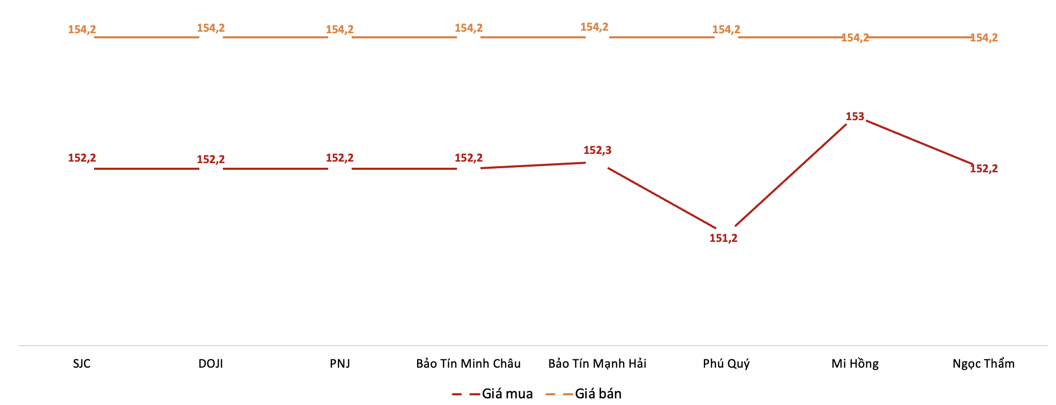 Giá giao dịch vàng miếng tại các thương hiệu trong phiên sáng 30/12. Nguồn: VnEconomy tổng hợp từ bảng giá các doanh nghiệp