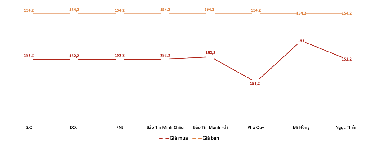 Giá giao dịch vàng miếng tại các thương hiệu trong phiên sáng 30/12.&nbsp;Nguồn: VnEconomy tổng hợp từ bảng giá các doanh nghiệp