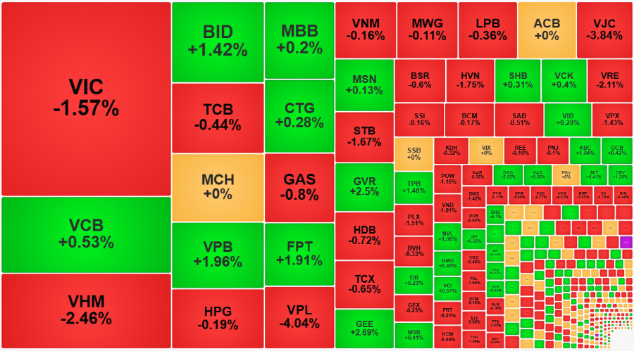 Nhóm Vin đỏ đậm sáng nay nhưng ảnh hưởng không lớn.