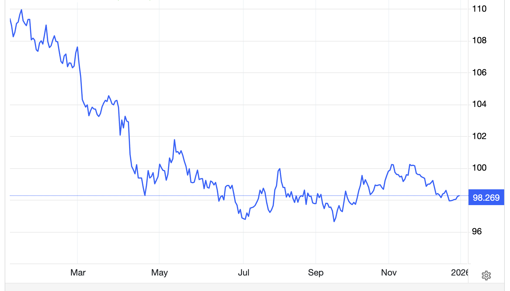 Diễn biến chỉ số Dollar Index năm 2025 - Nguồn: Trading Economics.