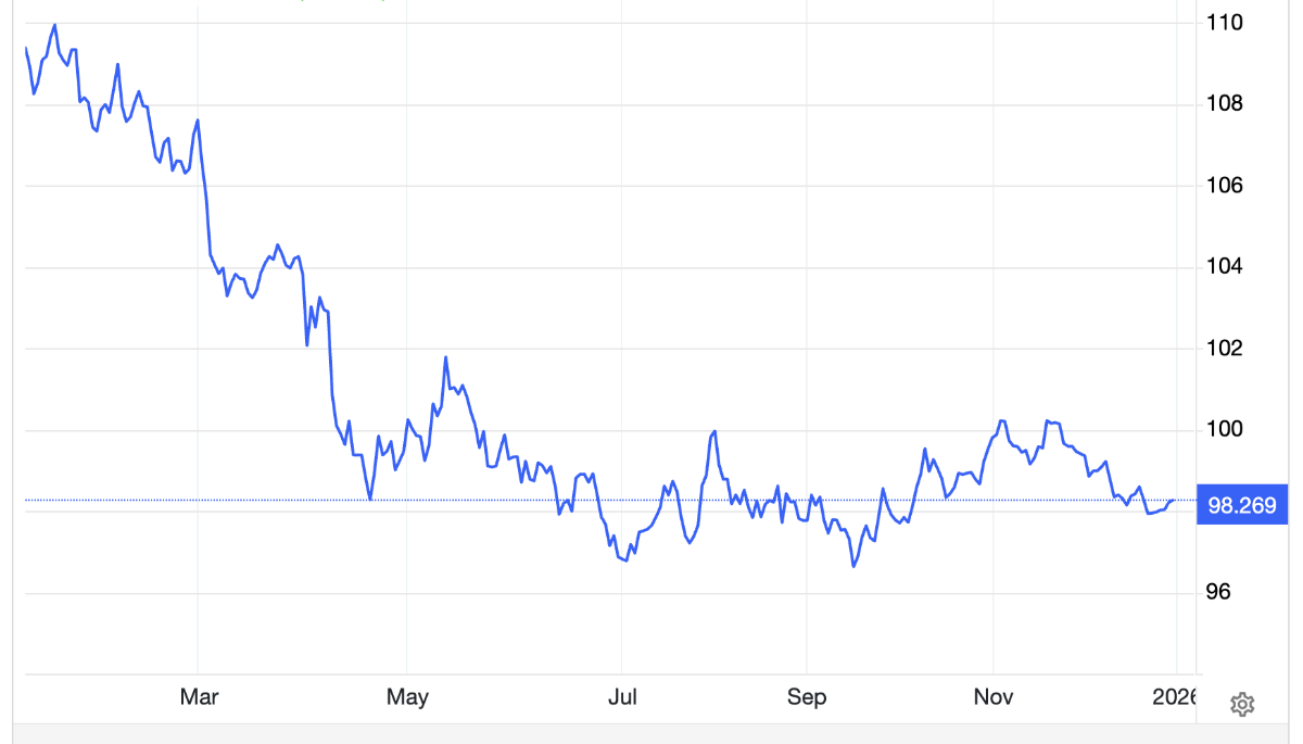 Diễn biến chỉ số Dollar Index năm 2025 - Nguồn: Trading Economics.