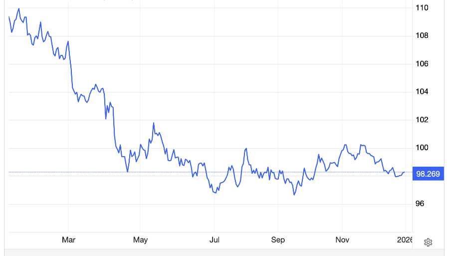 Diễn biến chỉ số Dollar Index năm 2025 - Nguồn: Trading Economics.