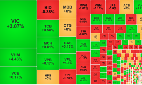 Cổ phiếu trụ kéo mạnh, VN-Index áp sát đỉnh cao lịch sử