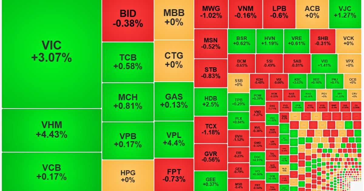 Cổ phiếu trụ kéo mạnh, VN-Index áp sát đỉnh cao lịch sử