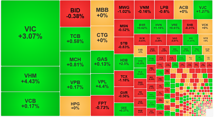 Nhóm Vin lại đưa VN-Index lên đỉnh.