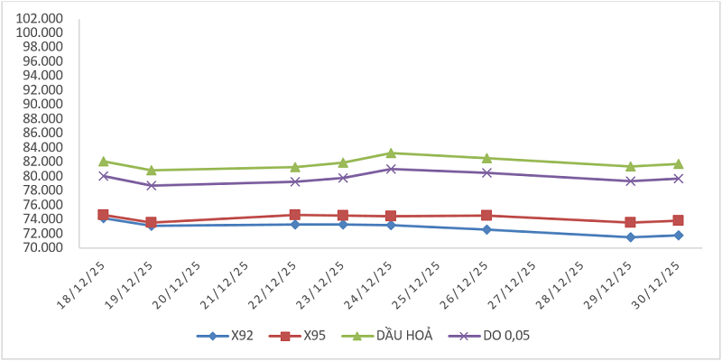 Biến động giá thành phẩm xăng dầu trên thị trường thế giới từ  18/12/2025 - 24/12/2025 và từ 25/12/2025 - 30/12/2025. Nguồn: MOIT.