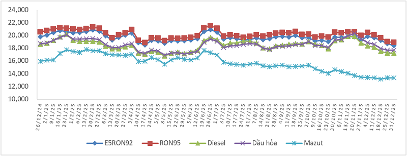 Biến động giá bán xăng dầu trong nước từ 26/12/2024 đến 25/12/2025. Nguồn:MOIT.