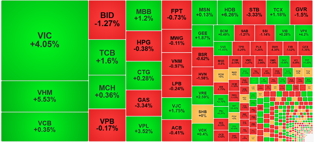 Nhóm cổ phiếu Vin có công lớn đưa VN-Index lên đỉnh cao nhất năm 2025.