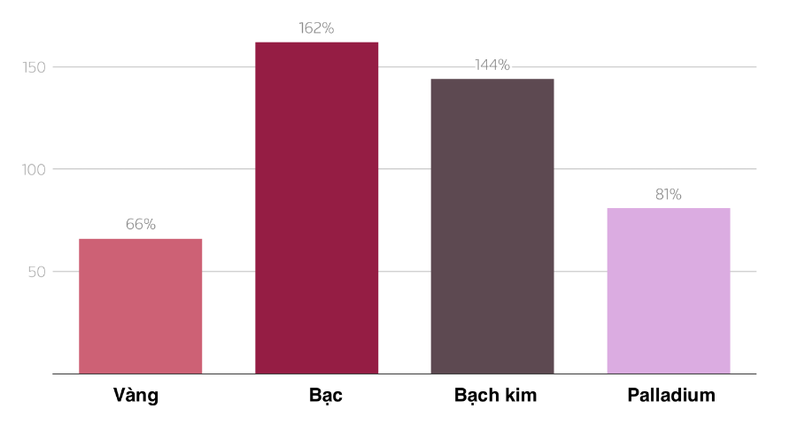 Thành quả tăng giá của một số kim loại quý từ đầu năm đến ngày 30/12/2025 - Nguồn: LSEG/Reuters.