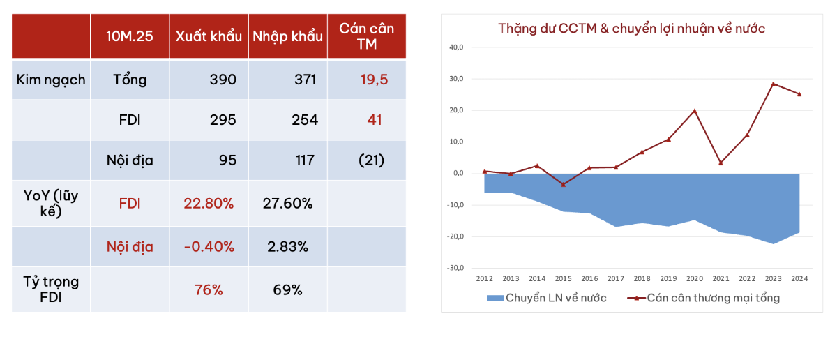 Cán cân thương mại 10 tháng năm 2025 và tình trạng chuyển lợi nhuận của khối FDI (Nguồn: DNSE, SBV, WiData)
