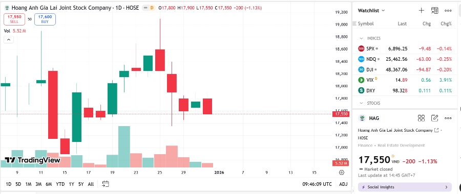 Sơ đồ giá cổ phiếu HAG trên TradingView.