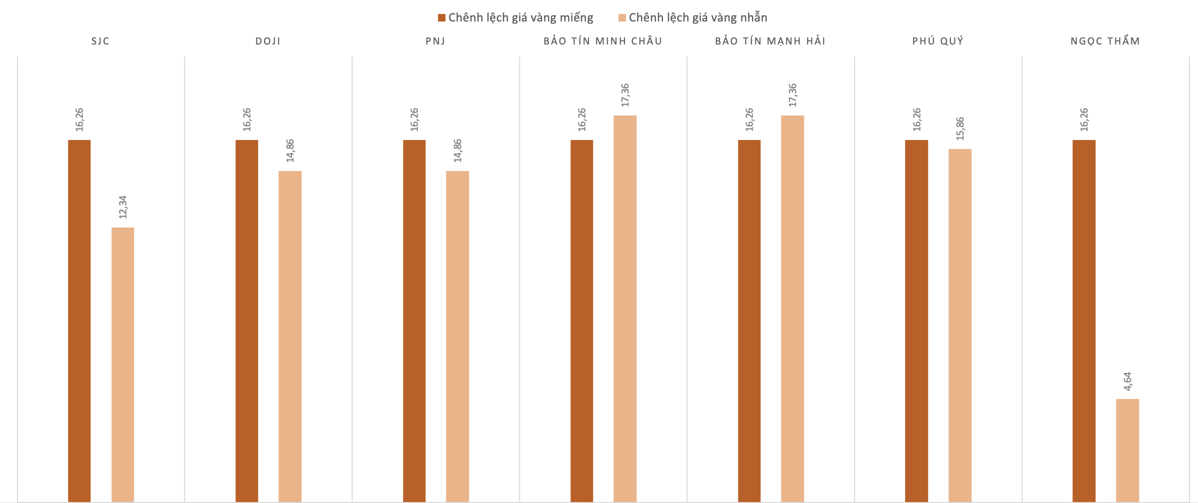 Chênh lệch giá vàng trong nước và giá vàng thế giới trong phiên sáng 31/12. Nguồn: VnEconomy tổng hợp và tính toán