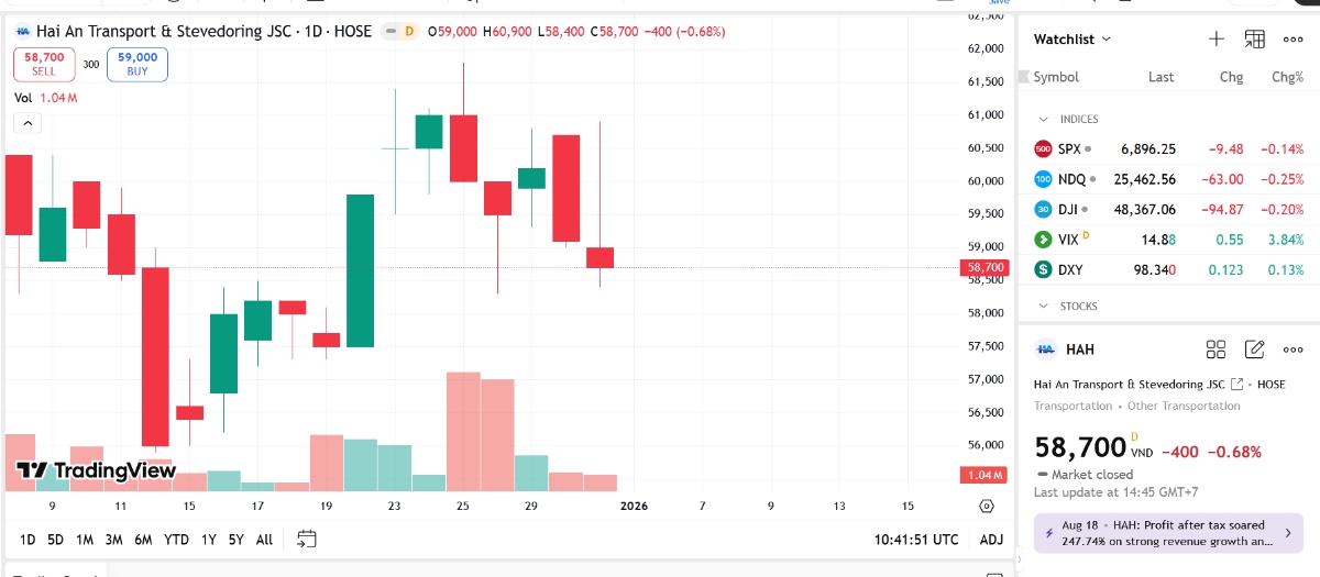 Sơ đồ giá cổ phiếu HAH trên TradingView.
