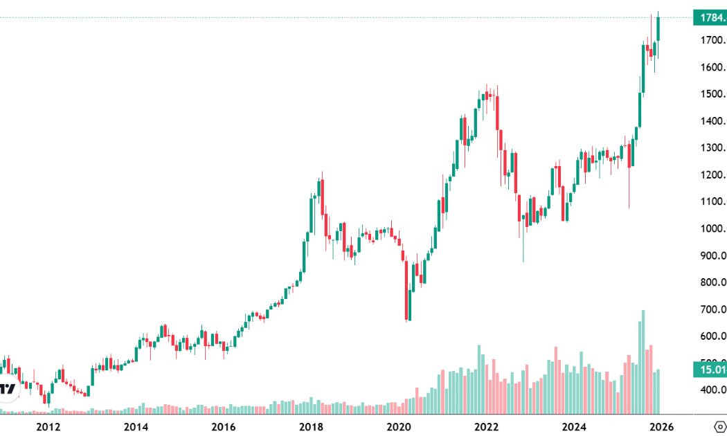 VN-Index chốt 2025 ở đỉnh cao lịch sử, tăng kỷ lục 8 năm