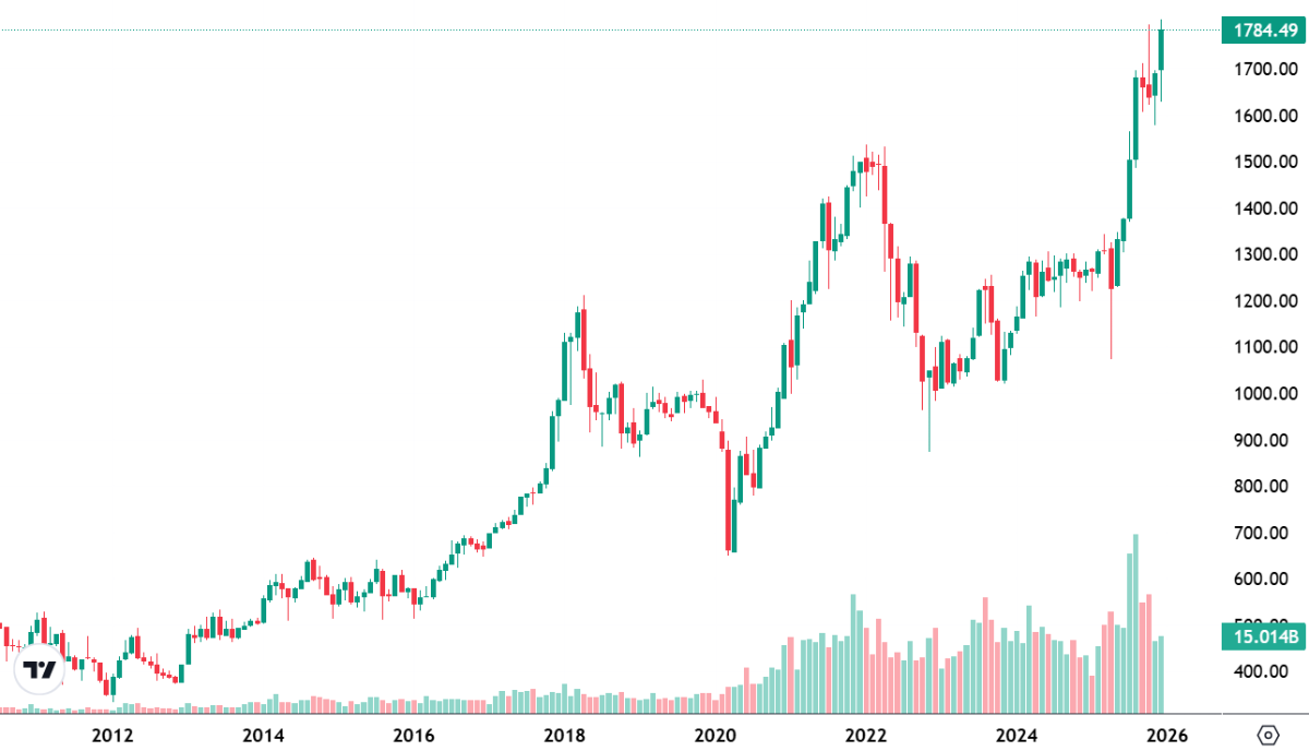 VN-Index năm 2025 có mức tăng kỷ lục kể từ 2017.