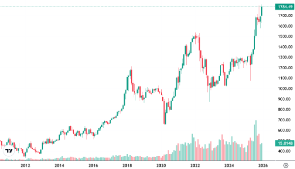VN-Index năm 2025 có mức tăng kỷ lục kể từ 2017.