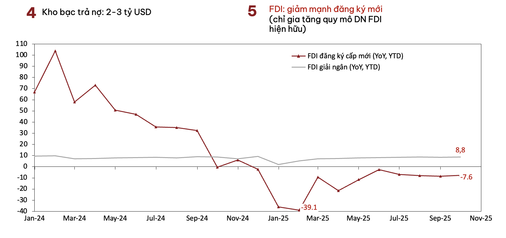 Nguồn: DNSE, Kho bạc Nhà nước, Cục Thống kê, SBV, WiData.