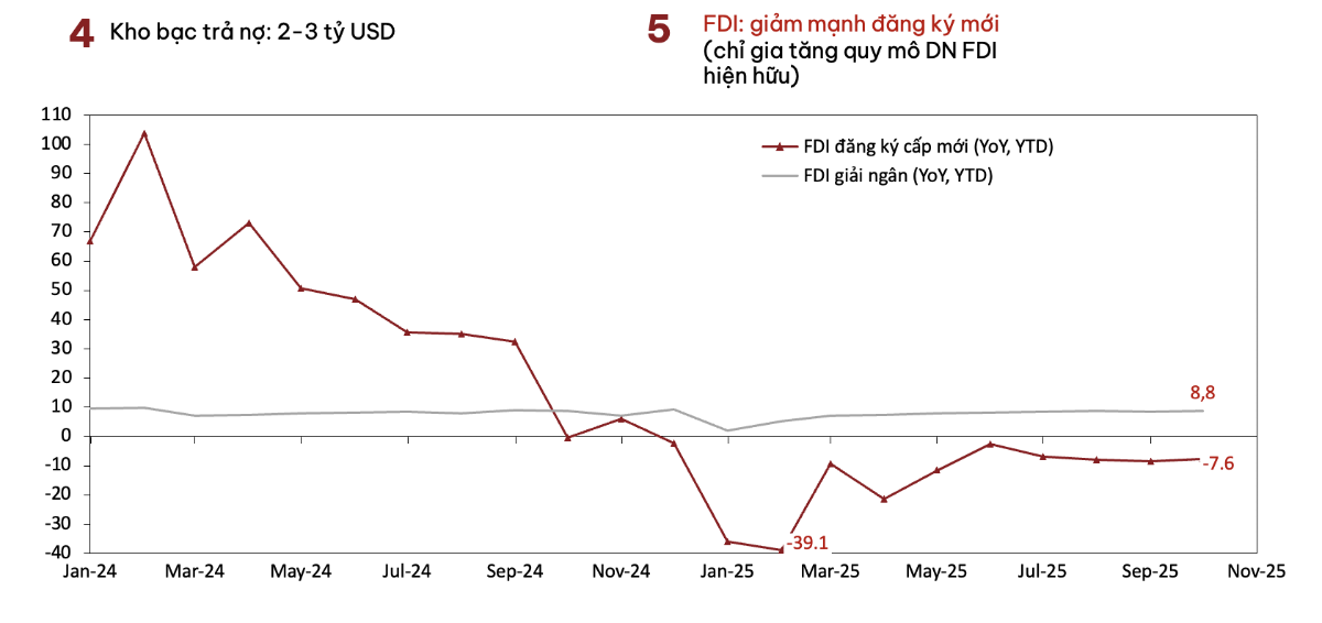 Nguồn: DNSE, Kho bạc Nhà nước, Cục Thống kê, SBV, WiData.