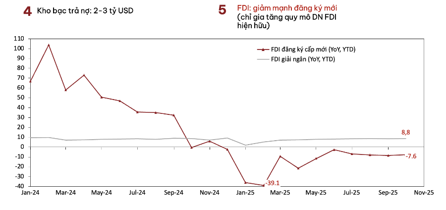 Nguồn: DNSE, Kho bạc Nhà nước, Cục Thống kê, SBV, WiData.