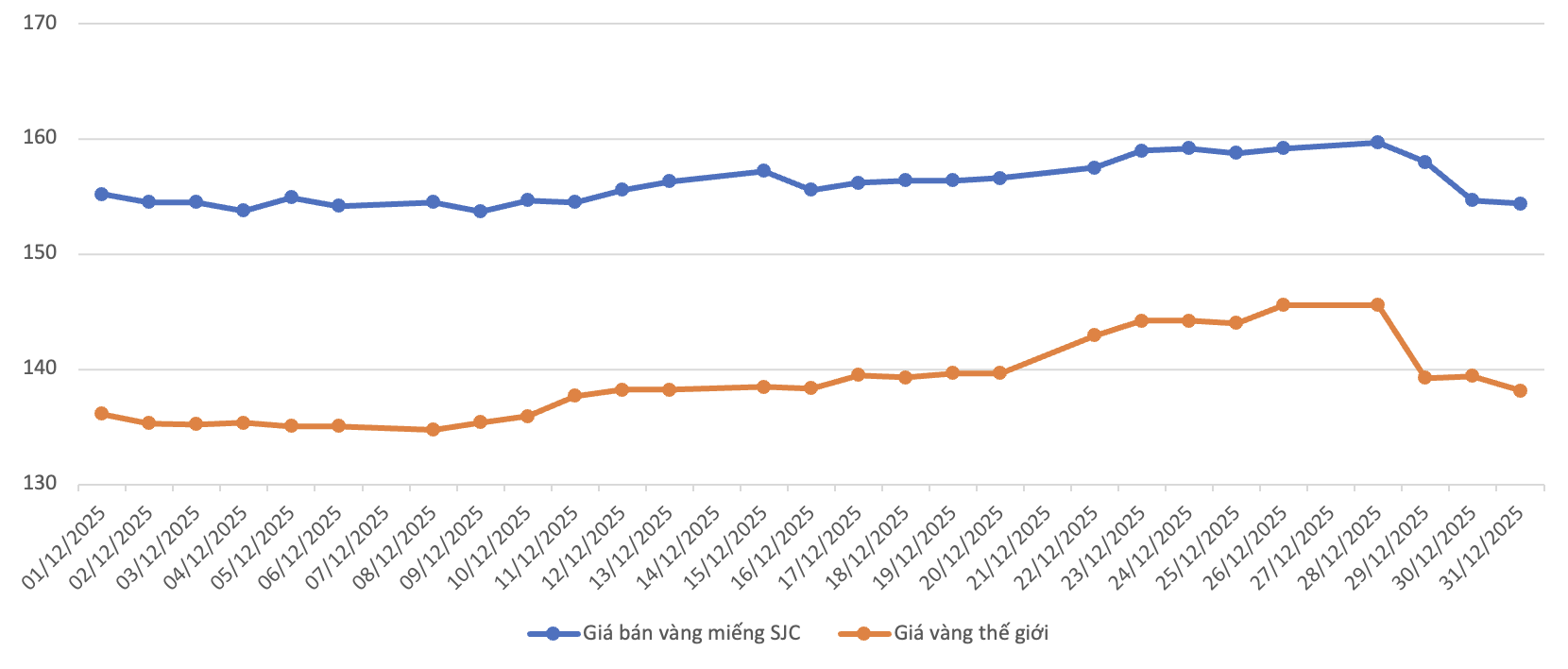 Diễn biến giá bán vàng miếng SJC và giá vàng thế giới trong tháng 12/2025. Nguồn: VnEconomy tổng hợp từ bảng giá các doanh nghiệp