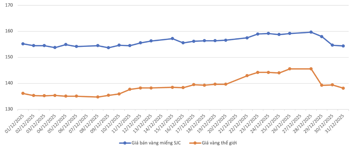 Diễn biến giá bán vàng miếng SJC và giá vàng thế giới trong tháng 12/2025.&nbsp;Nguồn: VnEconomy tổng hợp từ bảng giá các doanh nghiệp