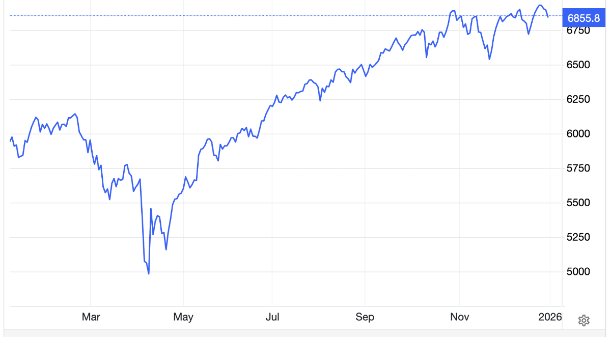 Diễn biến chỉ số S&P 500 từ đầu năm - Nguồn: Trading Economics.