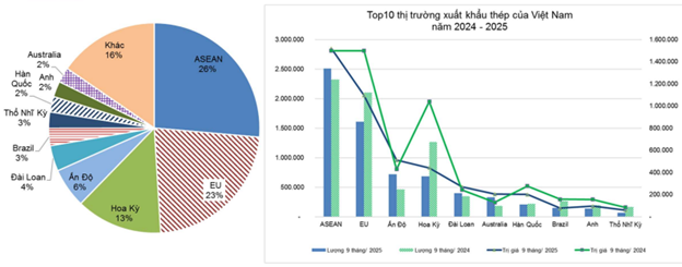 Hiện trạng thị phần xuất khẩu&nbsp;sản phẩm sắt&nbsp;thép&nbsp;của&nbsp;Việt Nam. (Nguồn: VITIC, VSA (2025)