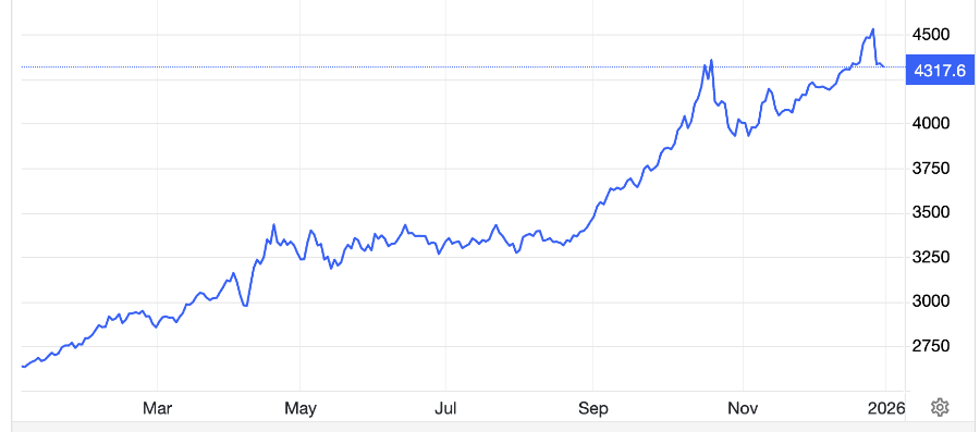Diễn biến giá vàng thế giới trong 1 năm qua. Đơn vị: USD/oz - Nguồn: Trading Economics.