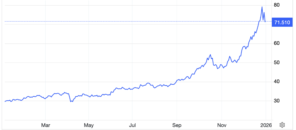 Diễn biến giá bạc thế giới 1 năm qua. Đơn vị: USD/oz - Nguồn: Trading Economics.