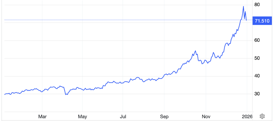 Diễn biến giá bạc thế giới 1 năm qua. Đơn vị: USD/oz - Nguồn: Trading Economics.