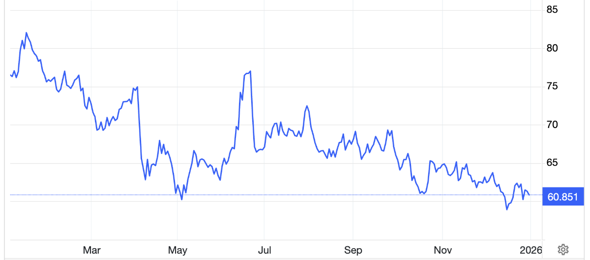 Diễn biến giá dầu Brent giao sau tại London trong 1 năm qua. Đơn vị: USD/thùng - Nguồn: Trading Economics.