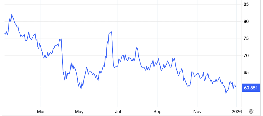 Diễn biến giá dầu Brent giao sau tại London trong 1 năm qua. Đơn vị: USD/thùng - Nguồn: Trading Economics.