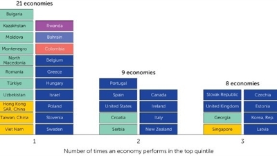 Vietnam ranks among top performers in WB’s Business Ready 2025 report