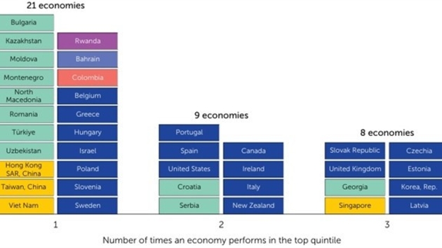 Vietnam ranks among top performers in WB’s Business Ready 2025 report
