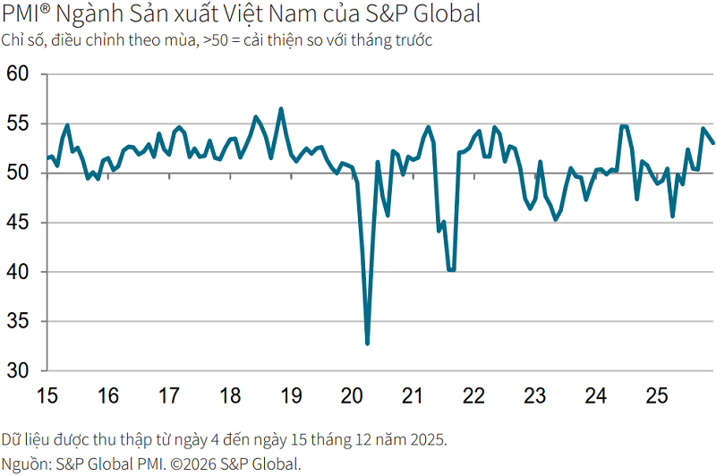 PMI tháng 12 đạt 53 điểm: Ngành sản xuất Việt Nam tăng mạnh, niềm tin kinh doanh cao nhất 21 tháng - Ảnh 1