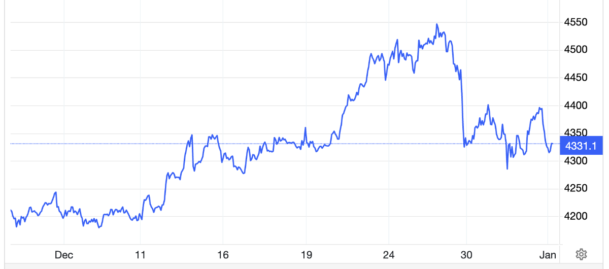Diễn biến giá vàng thế giới 1 tháng qua. Đơn vị: USD/oz - Nguồn: Trading Economics.