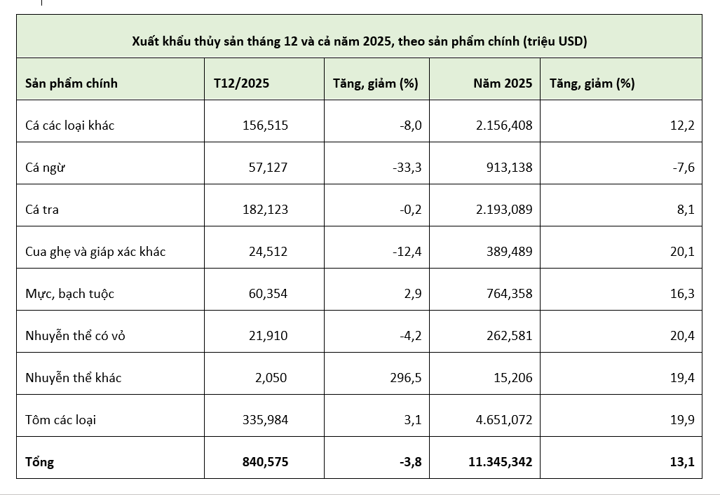Xuất khẩu từng mặt hàng thủy sản năm 2025, Nguồn VASEP.