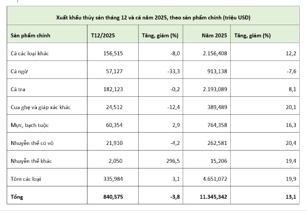 Xuất khẩu từng mặt hàng thủy sản năm 2025, Nguồn VASEP.