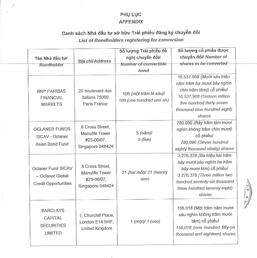 Novaland chuyển đổi 133 trái phiếu thành 20,75 triệu cổ phiếu - Ảnh 1
