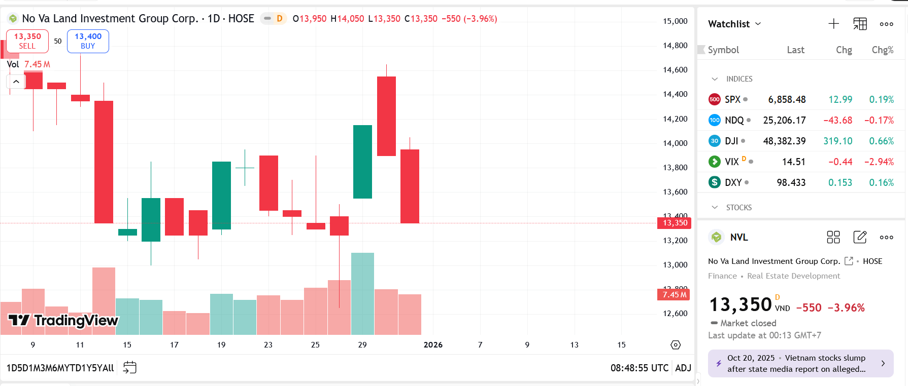 Novaland chuyển đổi 133 trái phiếu thành 20,75 triệu cổ phiếu