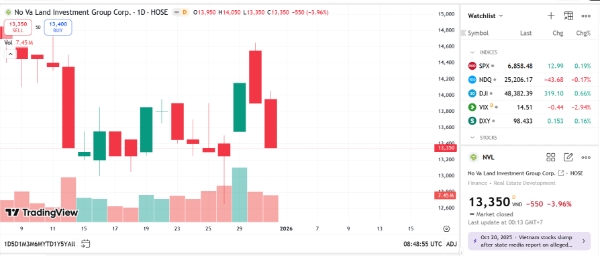 Sơ đồ giá cổ phiếu NVL trên TradingView.