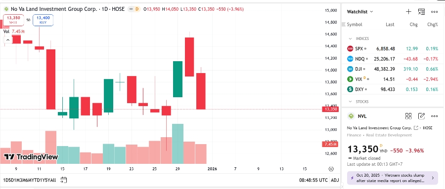 Sơ đồ giá cổ phiếu NVL trên TradingView.