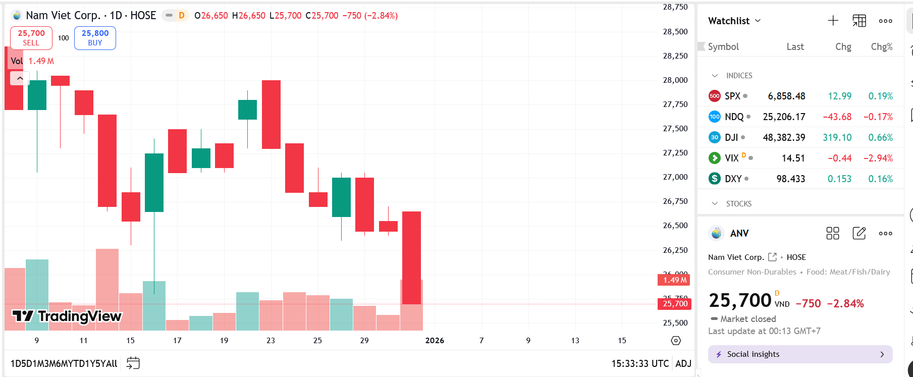 Chủ tịch ANV muốn bán hết 0,34% vốn