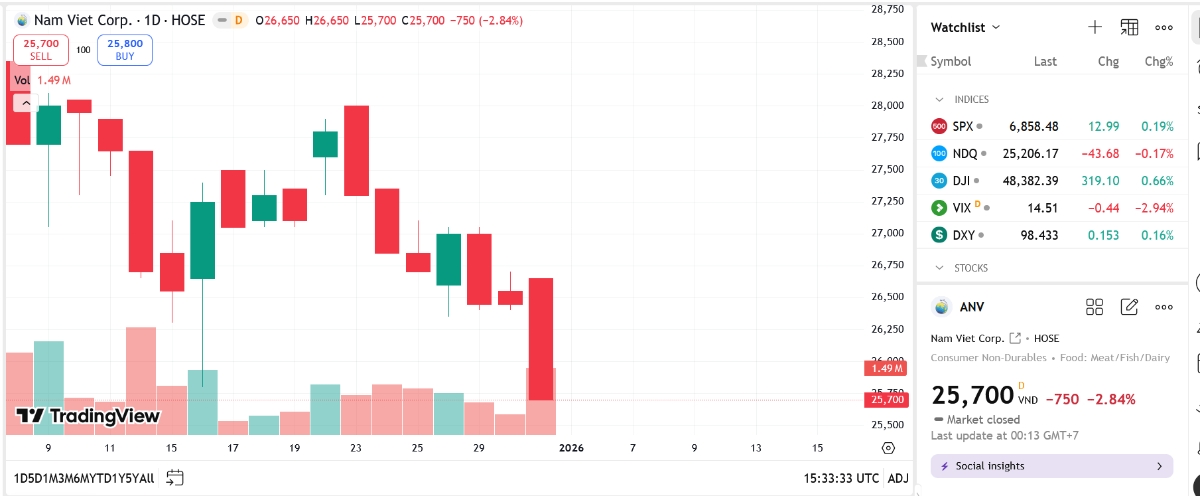 Sơ đồ giá cổ phiếu ANV trên TradingView.