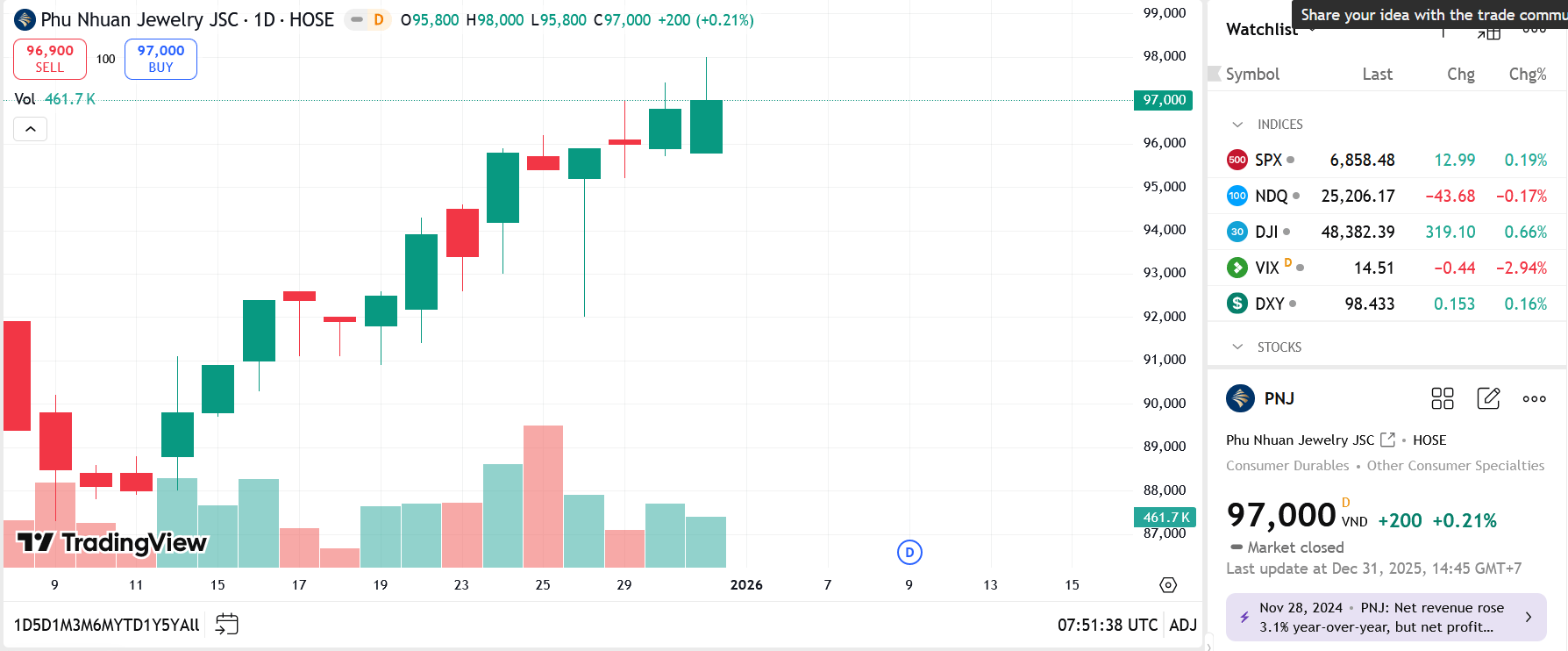 1.157 hóa hơn bán hàng được lập không đúng thời điểm, PNJ bị phạt tiền